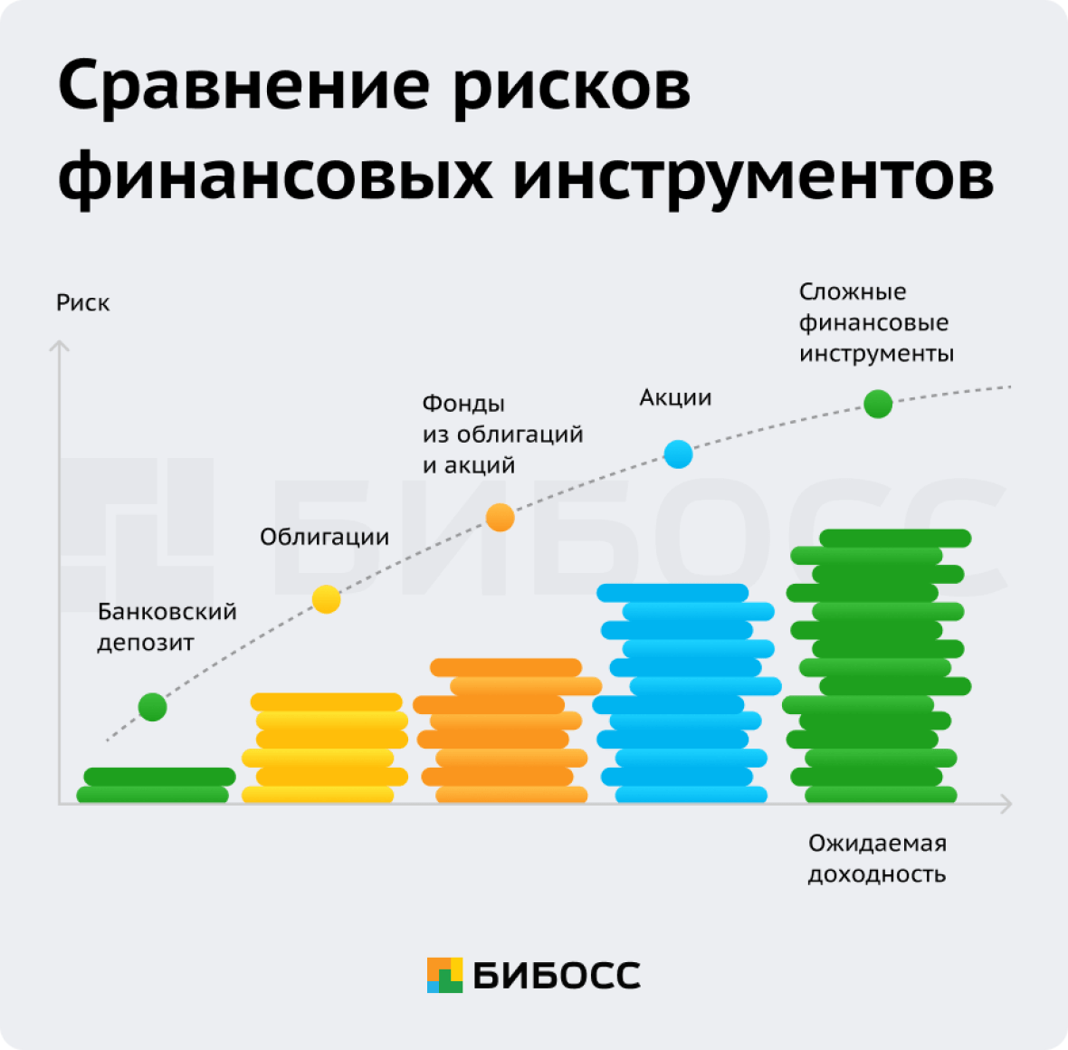 Сравнение рисков финансовых инструментов